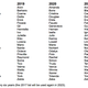 The six-year Pacific naming schedule. (Image: NOAA)